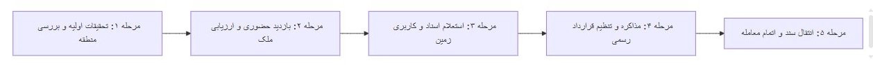 فرآیند سرمایهگذاری در ویلا و زمین تهراندشت